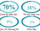 Cách Lây Nhiễm Sùi Mào Gà Như Thế Nào? Có Dễ Lây Không?